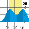 Bonita Cove tide chart for Friday, October 25, 2024