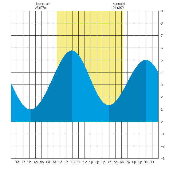 Bonita Cove tide chart for Monday, October 28, 2024