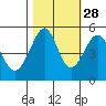 Bonita Cove tide chart for Monday, October 28, 2024