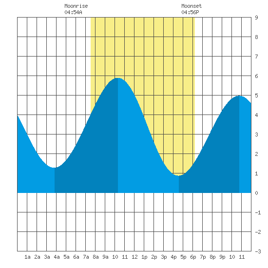 Bonita Cove tide chart for Tuesday, October 29, 2024