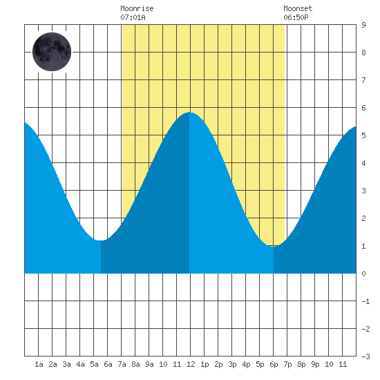 Bonita Cove tide chart for Wednesday, October 2, 2024