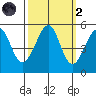 Bonita Cove tide chart for Wednesday, October 2, 2024