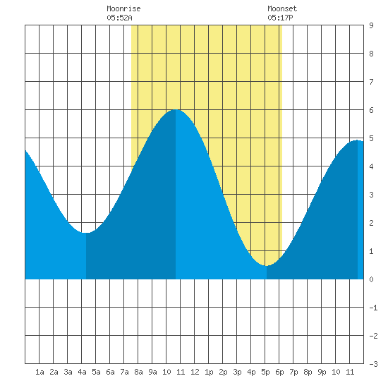 Bonita Cove tide chart for Wednesday, October 30, 2024