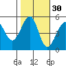 Bonita Cove tide chart for Wednesday, October 30, 2024