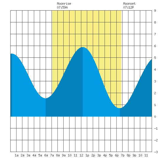 Bonita Cove tide chart for Thursday, October 3, 2024