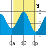 Bonita Cove tide chart for Thursday, October 3, 2024