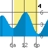 Bonita Cove tide chart for Friday, October 4, 2024