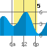 Bonita Cove tide chart for Saturday, October 5, 2024