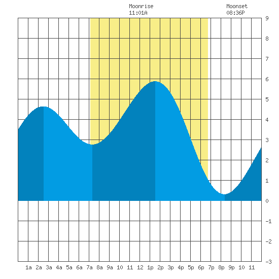 Bonita Cove tide chart for Sunday, October 6, 2024