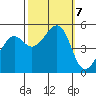 Bonita Cove tide chart for Monday, October 7, 2024