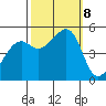 Bonita Cove tide chart for Tuesday, October 8, 2024