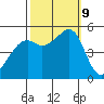 Bonita Cove tide chart for Wednesday, October 9, 2024