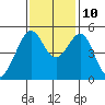 Bonita Cove tide chart for Sunday, November 10, 2024