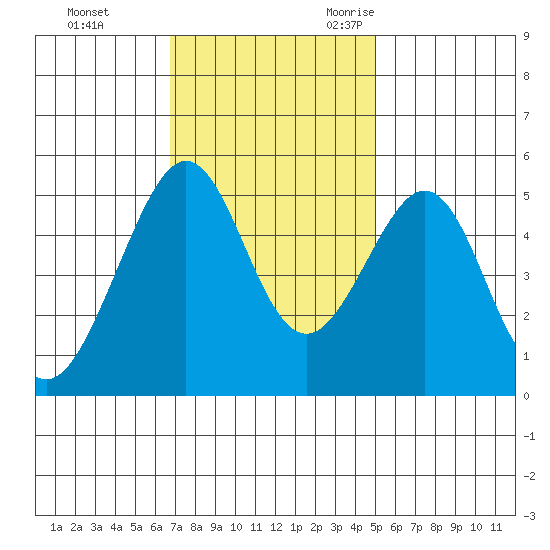 Bonita Cove tide chart for Monday, November 11, 2024