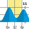 Bonita Cove tide chart for Monday, November 11, 2024