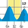 Bonita Cove tide chart for Tuesday, November 12, 2024