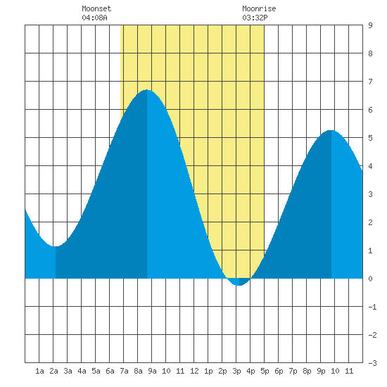 Bonita Cove tide chart for Wednesday, November 13, 2024