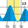 Bonita Cove tide chart for Wednesday, November 13, 2024
