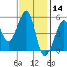 Bonita Cove tide chart for Thursday, November 14, 2024