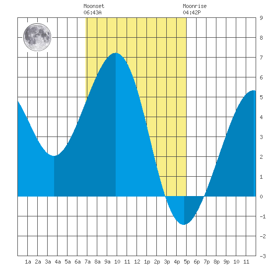 Bonita Cove tide chart for Friday, November 15, 2024