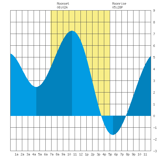 Bonita Cove tide chart for Saturday, November 16, 2024