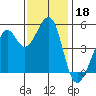 Bonita Cove tide chart for Monday, November 18, 2024