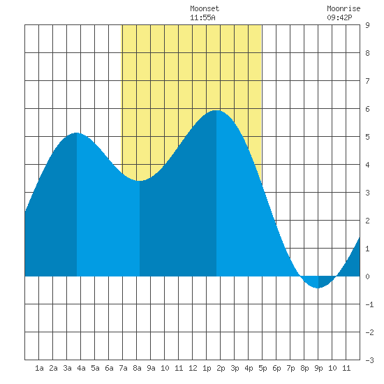 Bonita Cove tide chart for Wednesday, November 20, 2024