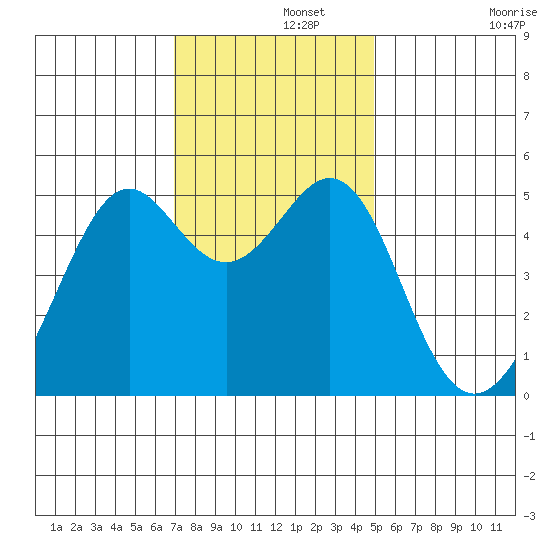 Bonita Cove tide chart for Thursday, November 21, 2024