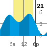 Bonita Cove tide chart for Thursday, November 21, 2024