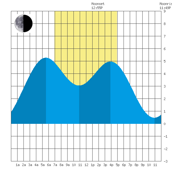 Bonita Cove tide chart for Friday, November 22, 2024