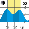 Bonita Cove tide chart for Friday, November 22, 2024