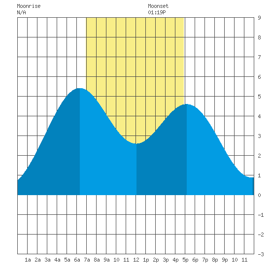 Bonita Cove tide chart for Saturday, November 23, 2024