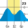 Bonita Cove tide chart for Saturday, November 23, 2024
