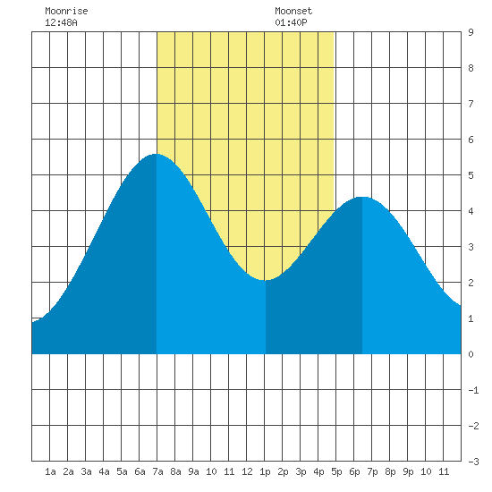 Bonita Cove tide chart for Sunday, November 24, 2024
