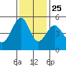 Bonita Cove tide chart for Monday, November 25, 2024