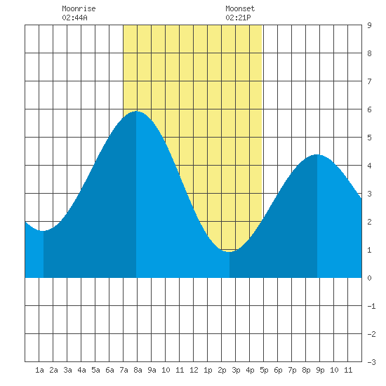 Bonita Cove tide chart for Tuesday, November 26, 2024