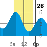 Bonita Cove tide chart for Tuesday, November 26, 2024