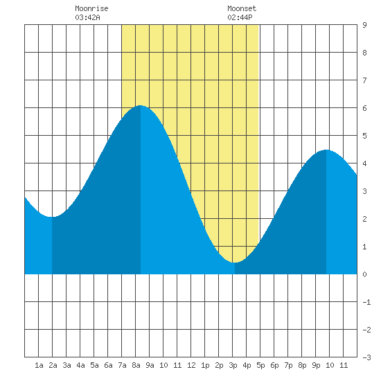 Bonita Cove tide chart for Wednesday, November 27, 2024