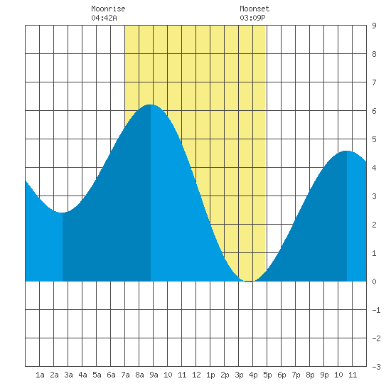 Bonita Cove tide chart for Thursday, November 28, 2024