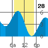 Bonita Cove tide chart for Thursday, November 28, 2024