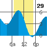 Bonita Cove tide chart for Friday, November 29, 2024