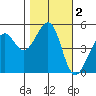 Bonita Cove tide chart for Saturday, November 2, 2024