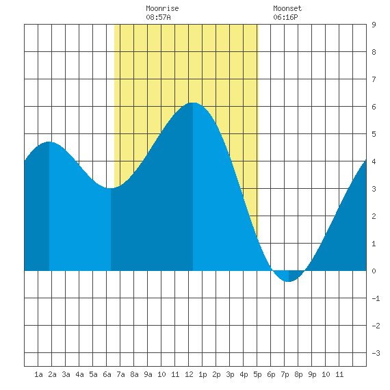 Bonita Cove tide chart for Sunday, November 3, 2024