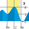 Bonita Cove tide chart for Sunday, November 3, 2024