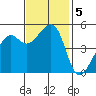 Bonita Cove tide chart for Tuesday, November 5, 2024