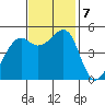 Bonita Cove tide chart for Thursday, November 7, 2024