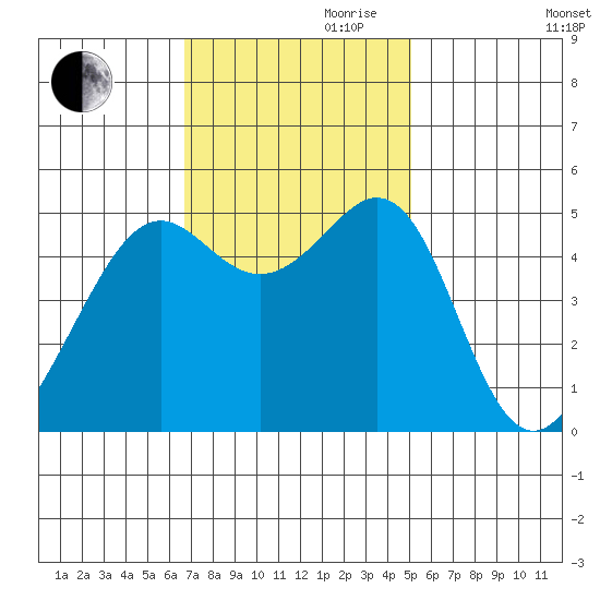 Bonita Cove tide chart for Friday, November 8, 2024