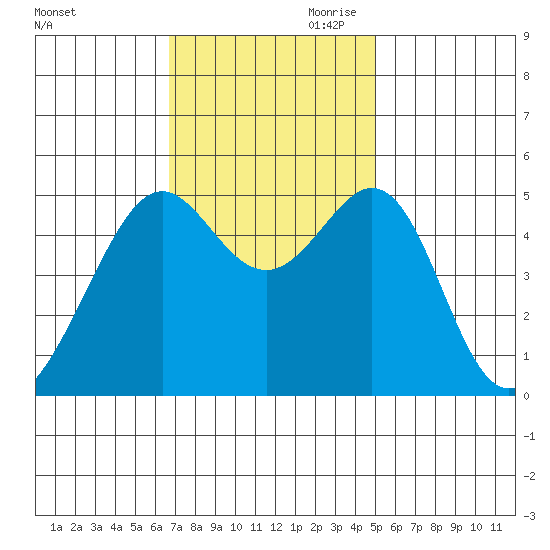 Bonita Cove tide chart for Saturday, November 9, 2024