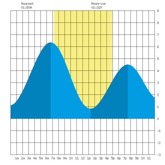 Bonita Cove tide chart for Tuesday, December 10, 2024