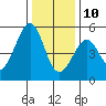 Bonita Cove tide chart for Tuesday, December 10, 2024